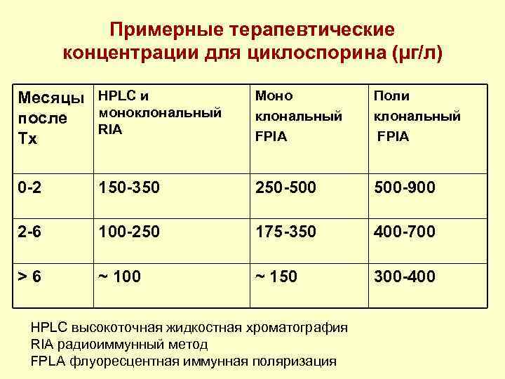 Примерные терапевтические концентрации для циклоспорина (µг/л) Месяцы HPLC и моноклональный после RIA Tx Моно