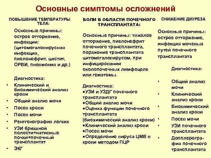 Основные симптомы осложнений ПОВЫШЕНИЕ ТЕМПЕРАТУРЫ ТЕЛА: Основные причины: острое отторжение, инфекции: (цитомегаловирусная инфекция, пиелонефрит,