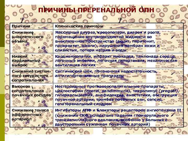 ПРИЧИНЫ ПРЕРЕНАЛЬНОЙ ОПН Причина Клинические примеры Снижение внеклеточного объема Массивный диурез, кровопотери, диарея и