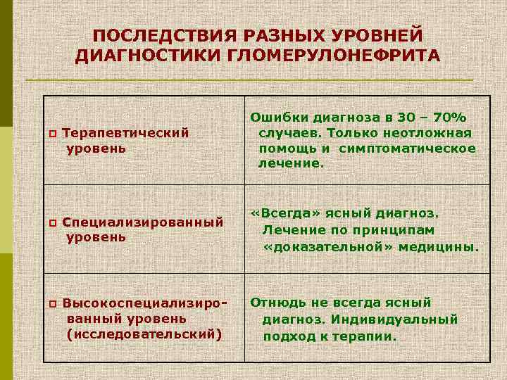 ПОСЛЕДСТВИЯ РАЗНЫХ УРОВНЕЙ ДИАГНОСТИКИ ГЛОМЕРУЛОНЕФРИТА p Терапевтический уровень Ошибки диагноза в 30 – 70%