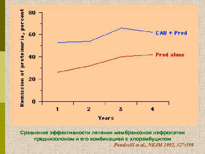 Сравнение эффективности лечения мембранозной нефропатии преднизолоном и его комбинацией с хлорамбуцилом Ponticelli et al.