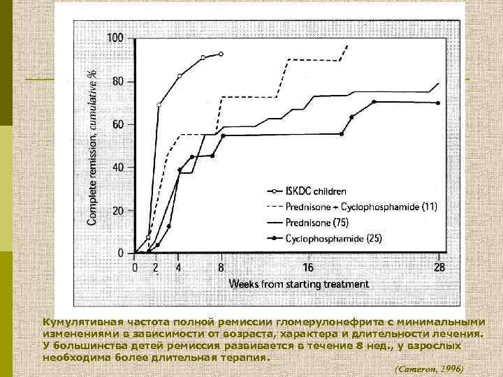 Кумулятивная частота полной ремиссии гломерулонефрита с минимальными изменениями в зависимости от возраста, характера и