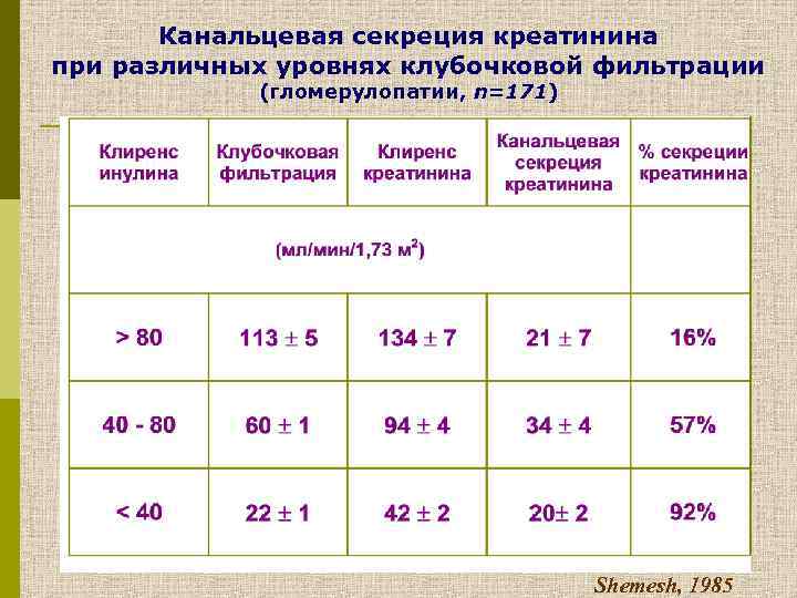 Канальцевая секреция креатинина при различных уровнях клубочковой фильтрации (гломерулопатии, n=171) Shemesh, 1985 