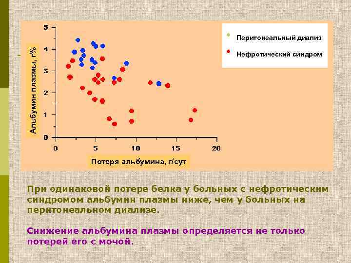 Альбумин плазмы, г% • • Перитонеальный диализ Нефротический синдром Потеря альбумина, г/сут При одинаковой