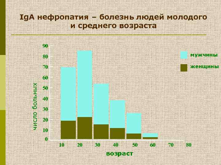 Ig. A нефропатия – болезнь людей молодого и среднего возраста 90 80 мужчины 70