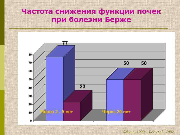 Частота снижения функции почек при болезни Берже Через 2 - 5 лет Через 20