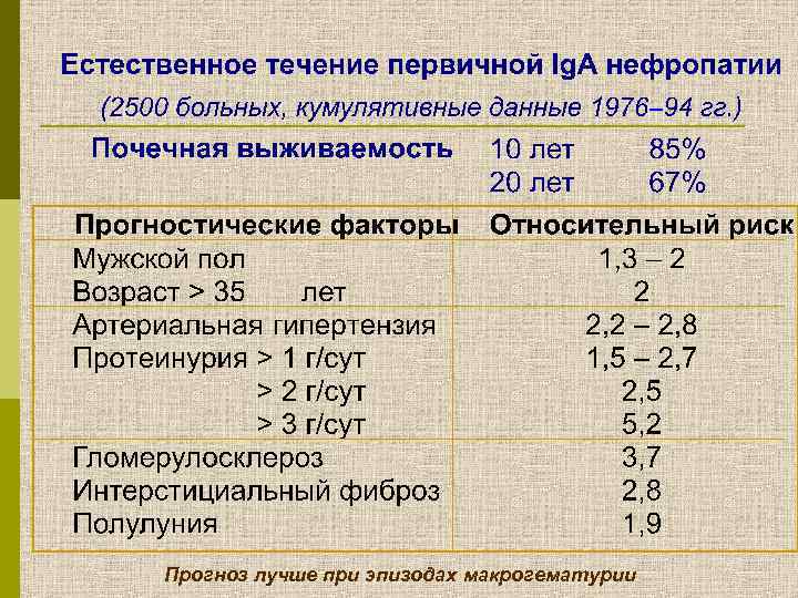 Прогноз лучше при эпизодах макрогематурии 