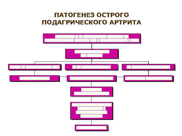 ПАТОГЕНЕЗ ОСТРОГО ПОДАГРИЧЕСКОГО АРТРИТА 