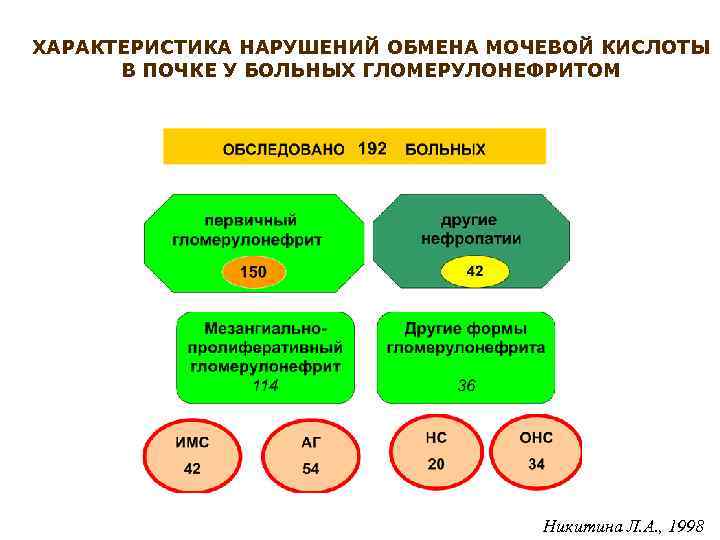 ХАРАКТЕРИСТИКА НАРУШЕНИЙ ОБМЕНА МОЧЕВОЙ КИСЛОТЫ В ПОЧКЕ У БОЛЬНЫХ ГЛОМЕРУЛОНЕФРИТОМ Никитина Л. А. ,