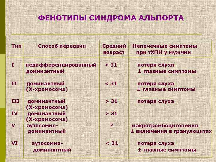 ФЕНОТИПЫ СИНДРОМА АЛЬПОРТА Тип Способ передачи Средний возраст Непочечные симптомы при т. ХПН у