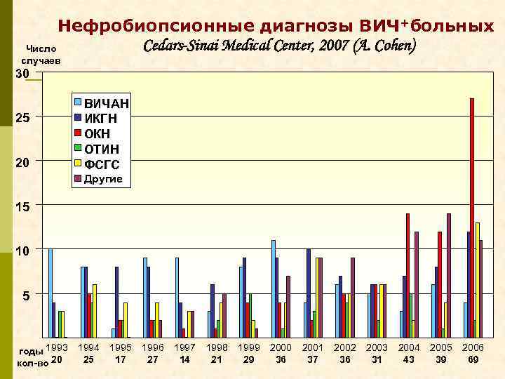 Нефробиопсионные диагнозы ВИЧ+больных Cedars-Sinai Medical Center, 2007 (A. Cohen) Число случаев 30 25 20