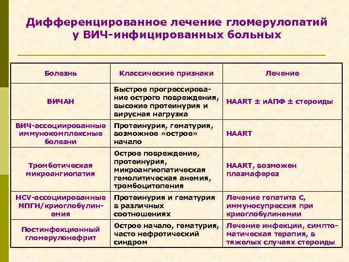 Дифференцированное лечение гломерулопатий у ВИЧ-инфицированных больных Болезнь Классические признаки Лечение ВИЧАН Быстрое прогрессирование острого
