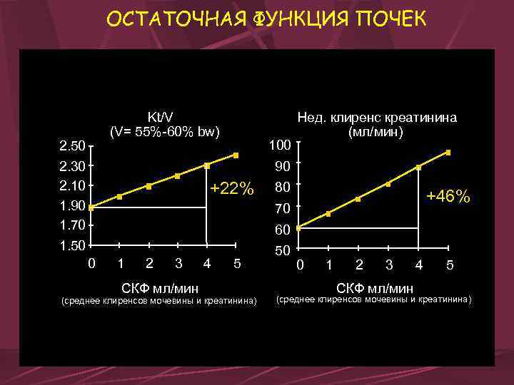 ОСТАТОЧНАЯ ФУНКЦИЯ ПОЧЕК Kt/V (V= 55%-60% bw) 2. 50 2. 30 2. 10 1.