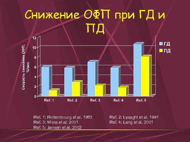Снижение ОФП при ГД и ПД Ref. 1: Rottembourg et al. 1983 Ref. 3: