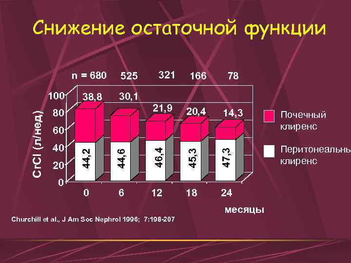 Снижение остаточной функции n = 680 38, 8 321 166 78 20, 4 14,