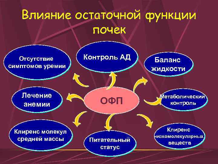Влияние остаточной функции почек Отсутствие симптомов уремии Лечение анемии Клиренс молекул средней массы Контроль