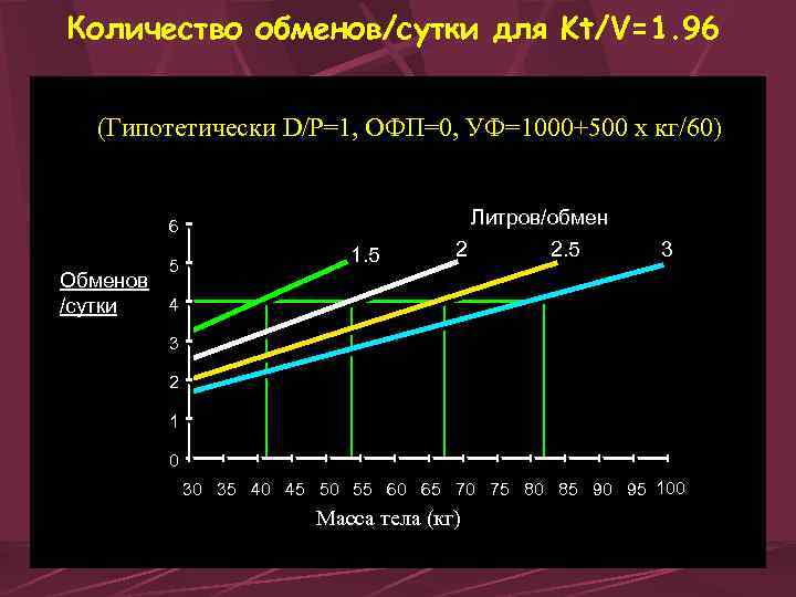 Количество обменов/сутки для Kt/V=1. 96 (Гипотетически D/P=1, ОФП=0, УФ=1000+500 x кг/60) 6 6 5