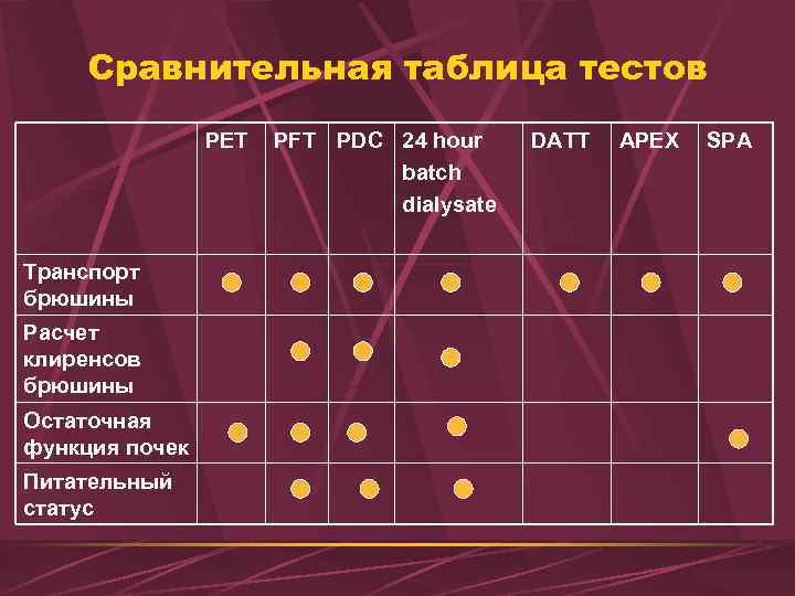 Сравнительная таблица тестов PET Транспорт брюшины Расчет клиренсов брюшины Остаточная функция почек Питательный статус