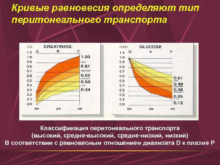 Кривые равновесия определяют тип перитонеального транспорта Классификация перитонеального транспорта (высокий, средне-низкий, низкий) В соответствии