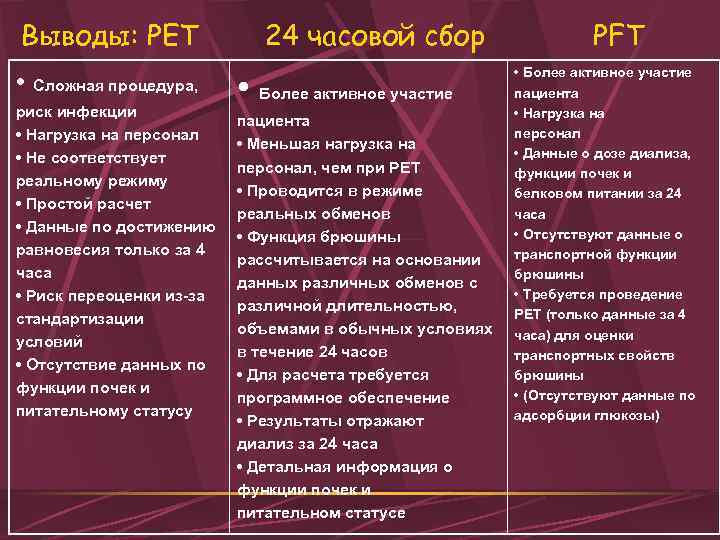 Выводы: PET • Сложная процедура, риск инфекции • Нагрузка на персонал • Не соответствует