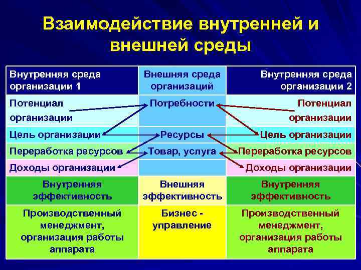 Взаимодействие внутренней и внешней среды Внутренняя среда организации 1 Потенциал организации Цель организации Переработка