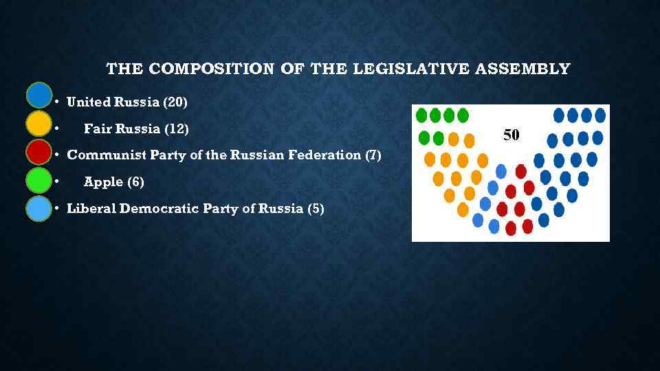 THE COMPOSITION OF THE LEGISLATIVE ASSEMBLY • United Russia (20) • Fair Russia (12)