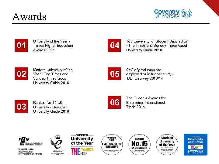 Awards 01 University of the Year Times Higher Education Awards 2015 02 Modern University