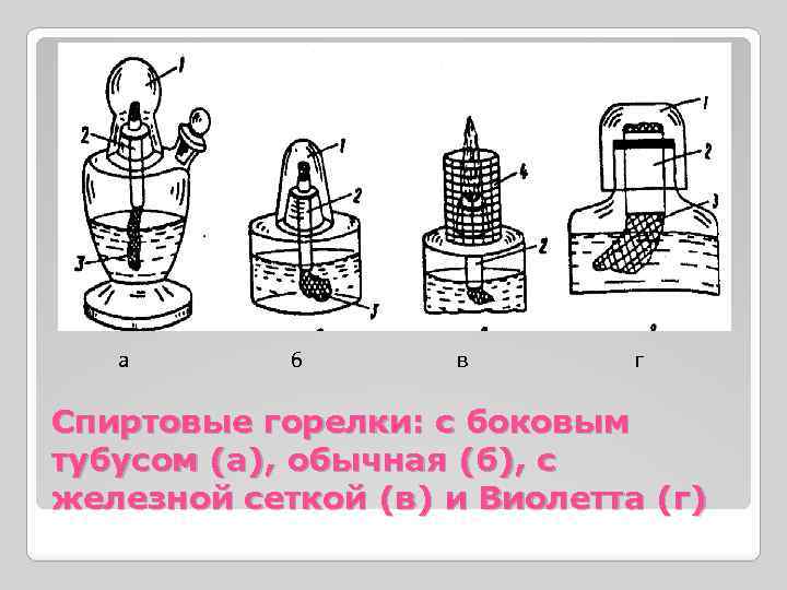 а б в г Спиртовые горелки: с боковым тубусом (а), обычная (б), с железной