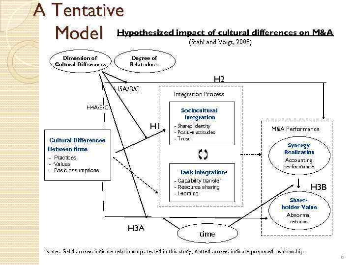 A Tentative Model Hypothesized impact of cultural differences on M&A (Stahl and Voigt, 2008)