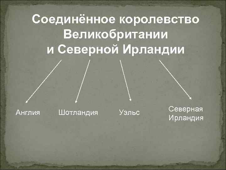 Соединённое королевство Великобритании и Северной Ирландии Англия Шотландия Уэльс Северная Ирландия 