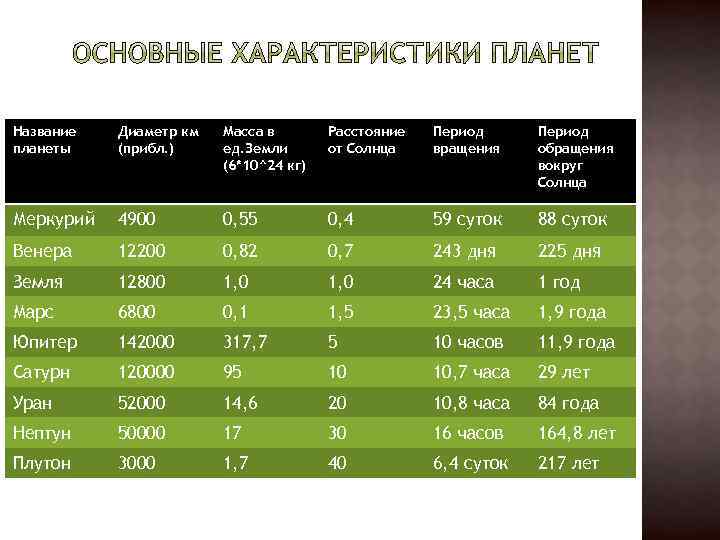 Название планеты Диаметр км (прибл. ) Масса в ед. Земли (6*10^24 кг) Расстояние от