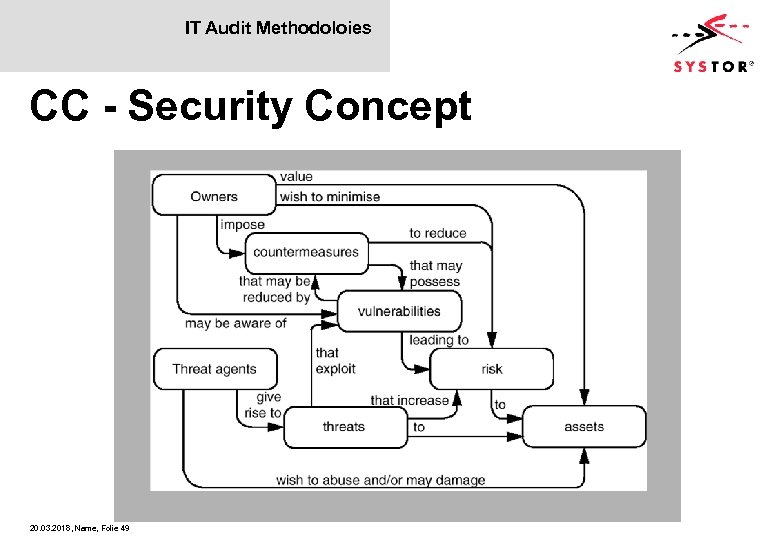 IT Audit Methodoloies CC - Security Concept 20. 03. 2018, Name, Folie 49 