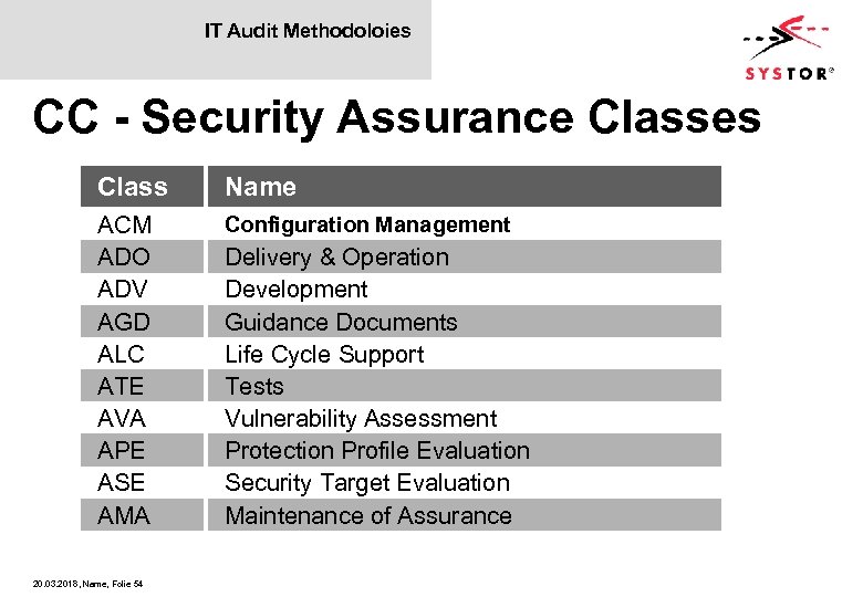 IT Audit Methodoloies CC - Security Assurance Classes Class Name ACM ADO ADV AGD