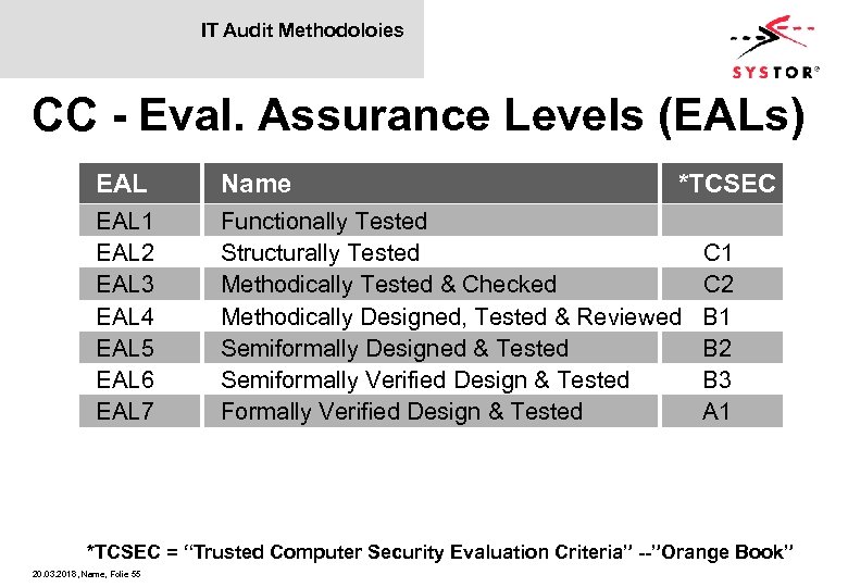 IT Audit Methodoloies CC - Eval. Assurance Levels (EALs) EAL Name EAL 1 EAL