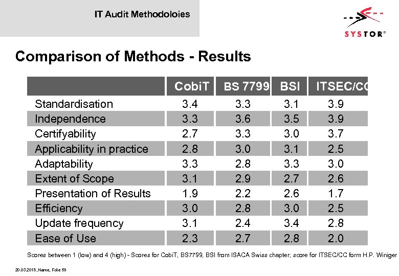 IT Audit Methodoloies Comparison of Methods - Results Cobi. T Standardisation Independence Certifyability Applicability