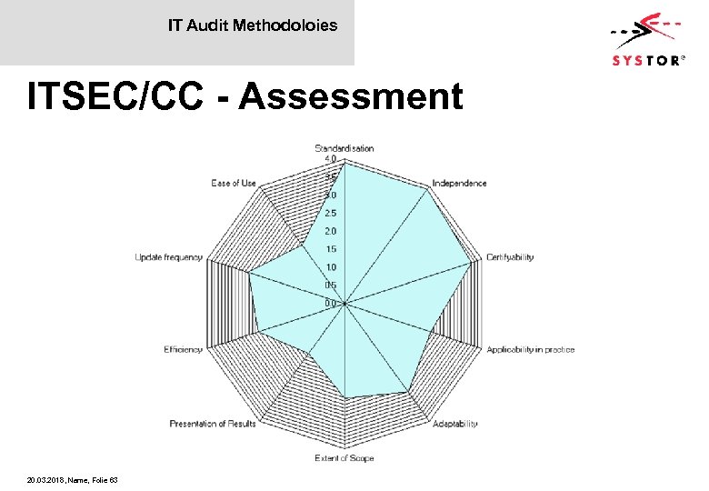 IT Audit Methodoloies ITSEC/CC - Assessment 20. 03. 2018, Name, Folie 63 