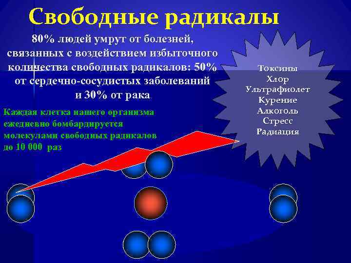 Свободные радикалы 80% людей умрут от болезней, связанных с воздействием избыточного количества свободных радикалов: