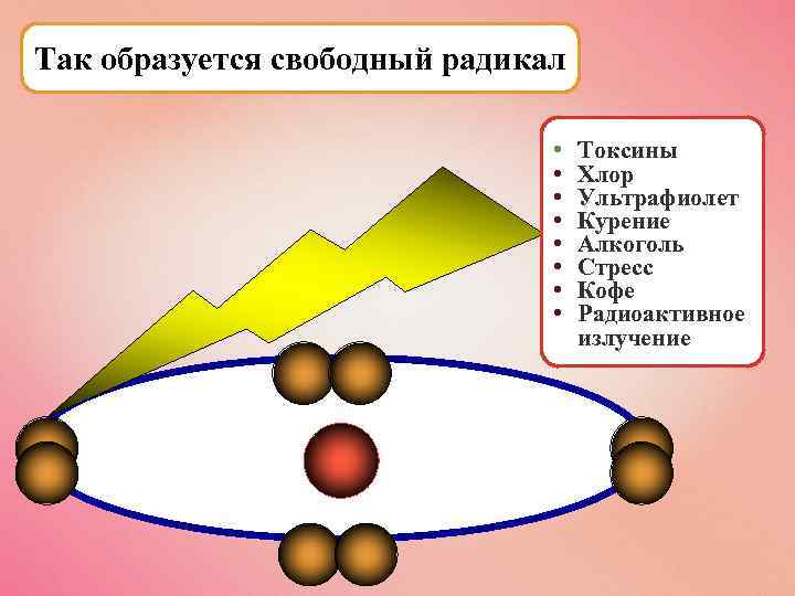 Так образуется свободный радикал • • Токсины Хлор Ультрафиолет Курение Алкоголь Стресс Кофе Радиоактивное