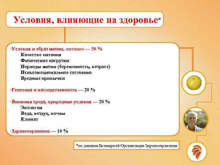 Условия, влияющие на здоровье* • Условия и образ жизни, питание — 50 % Качество