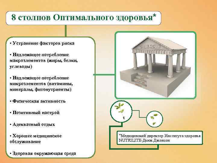 8 столпов Оптимального здоровья* • Устранение факторов риска • Надлежащее потребление макроэлементов (жиры, белки,