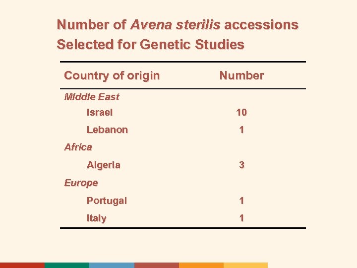 Number of Avena sterilis accessions Selected for Genetic Studies Country of origin Number Middle