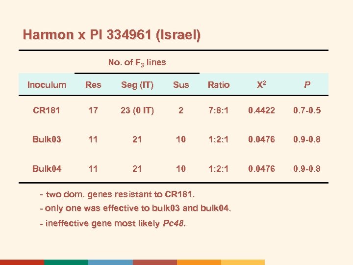 Harmon x PI 334961 (Israel) No. of F 3 lines Inoculum Res Seg (IT)