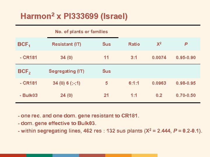 Harmon 2 x PI 333699 (Israel) No. of plants or families BCF 1 Resistant