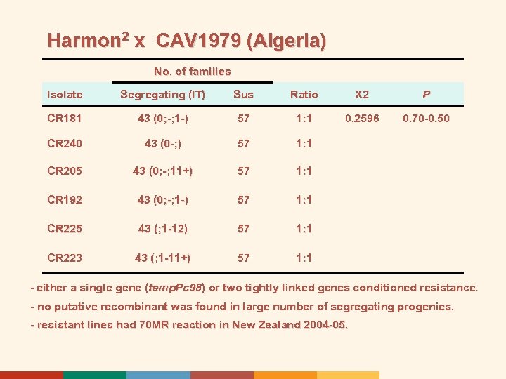 Harmon 2 x CAV 1979 (Algeria) No. of families Isolate Segregating (IT) Sus Ratio