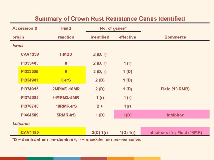 Summary of Crown Rust Resistance Genes Identified Accession & origin Field No. of genes*
