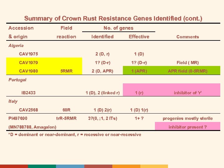 Summary of Crown Rust Resistance Genes Identified (cont. ) Accession Field & origin reaction