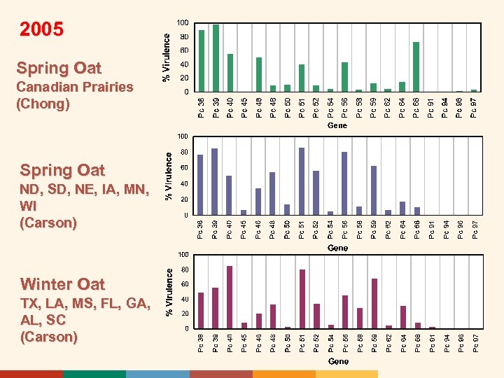 2005 Spring Oat Canadian Prairies (Chong) Spring Oat ND, SD, NE, IA, MN, WI