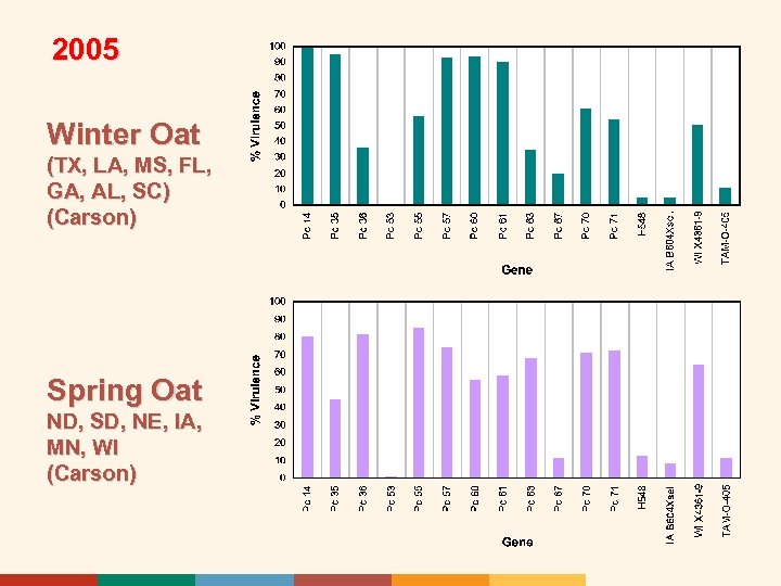 2005 Winter Oat (TX, LA, MS, FL, GA, AL, SC) (Carson) Spring Oat ND,