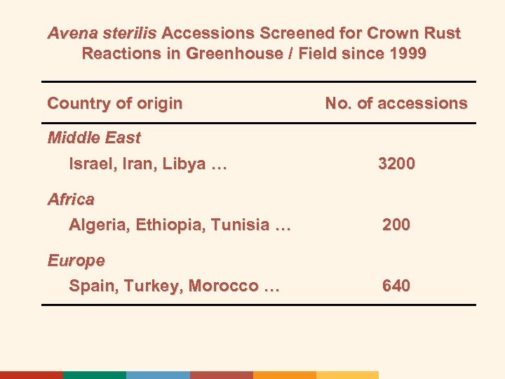 Avena sterilis Accessions Screened for Crown Rust Reactions in Greenhouse / Field since 1999
