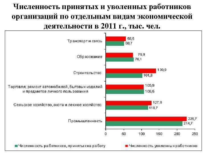 Численность принятых и уволенных работников организаций по отдельным видам экономической деятельности в 2011 г.
